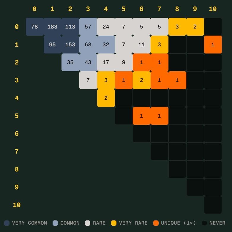 世界杯“Scorigami”差一点到来，德国7比1险些写历史